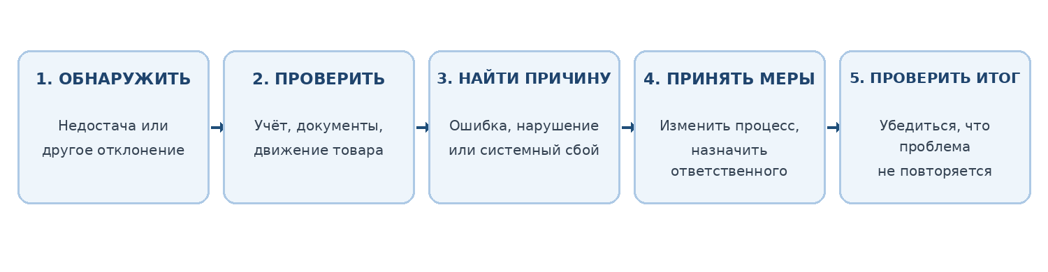 Рабочий цикл: от обнаружения отклонения до проверки результата.